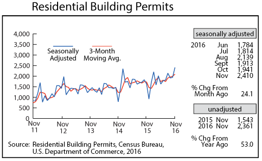 line graph-Residential Building Permits