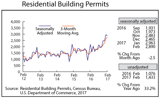 line graph- Residential Building Permits