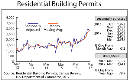 line graph- Residential Building Permits