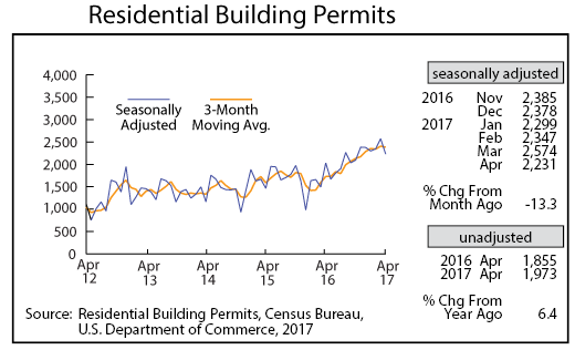 line graph- Residential Building Permits