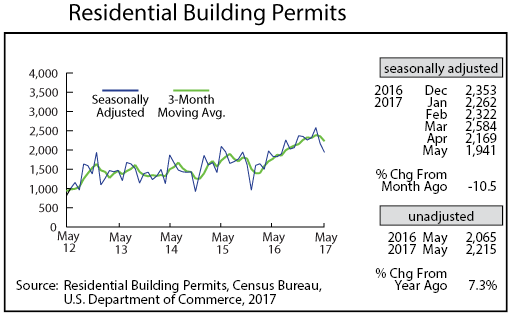 line graph- Residential Building Permits