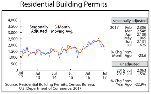 line graph- Residential Building Permits