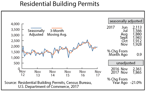 line graph-Residential Building Permits