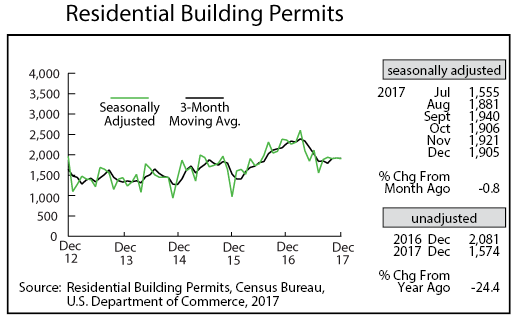 line graph-Residential Building Permits