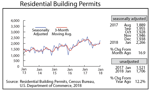 line graph- Residential Building Permits