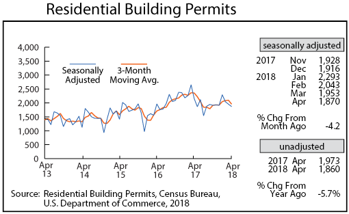 line graph- Residential Building Permits