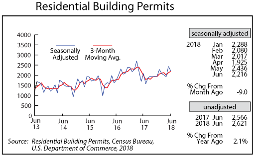 line graph- Residential Building Permits