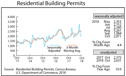 line graph- Residential Building Permits