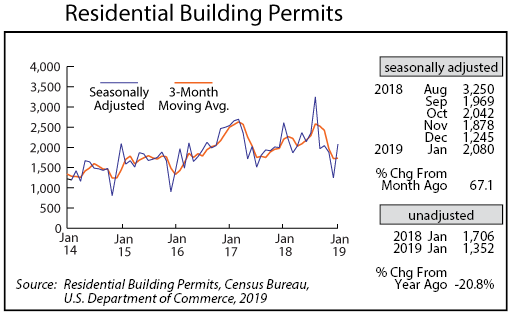 line graph- Residential Building Permits