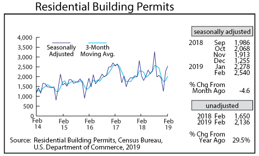 line graph- Residential Building Permits