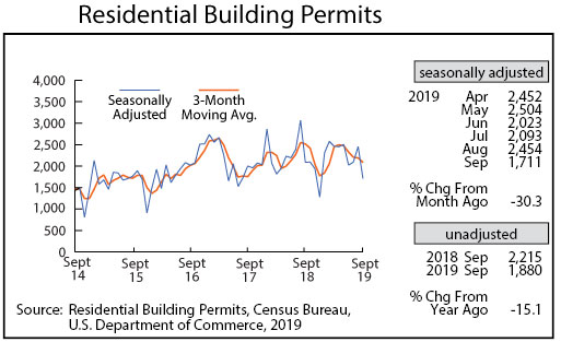 Graph- Residential Building Permits