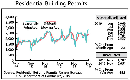 Graph- Residential Building Permits