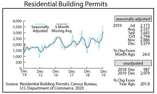 Graph-Residential Building Permits