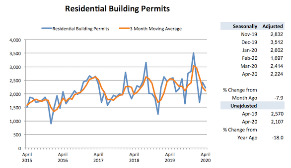 Graph- Residential Building Permits