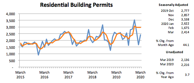 Graph- Residential Building Permits