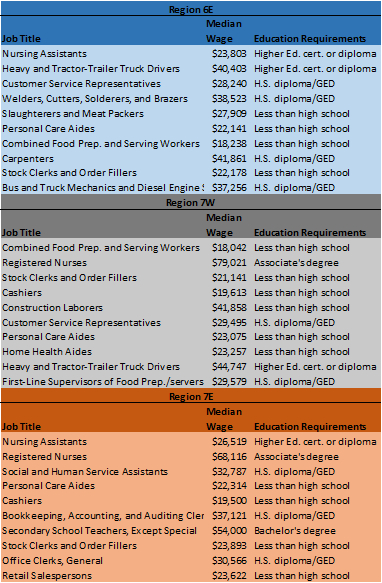 Occupations in Central MN