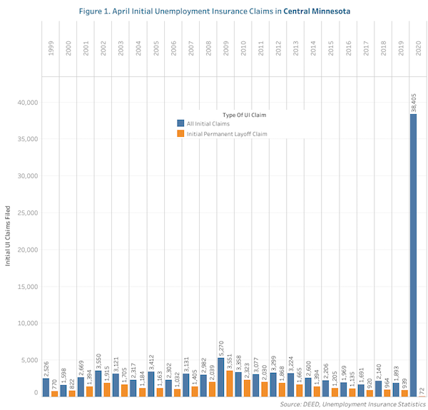 Figure 1 April Initial Unemployment Insurance Claims in Central Minnesota