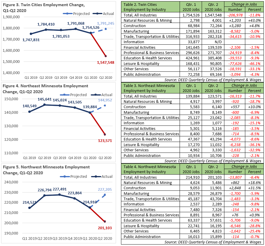 Employment Change by Region, Qtr. 1 to Qtr. 2 2020