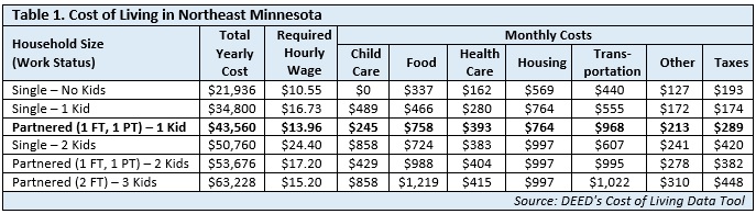 Cost of Living in NE MN