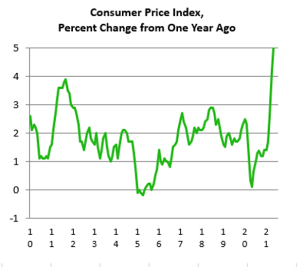 Consumer Price Index