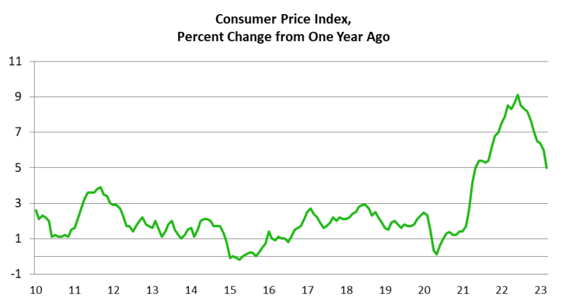 Consumer Price Index