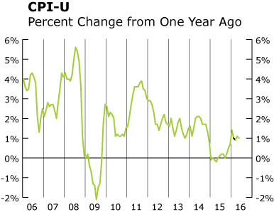 line graph-Consumer Price Index from One Year Ago