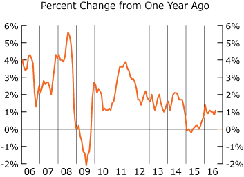 line graph-U.S. Consumer Price Index from One Year Ago