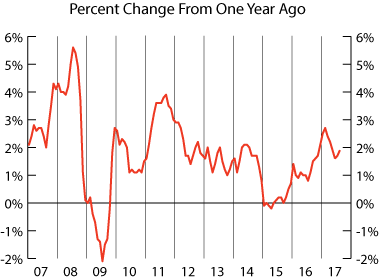 line graph- U.S. Consumer Price Index for All Urban Consumers