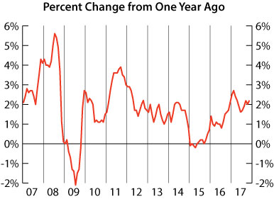 line graph-US Consumer Price Index for All Urban Consumers