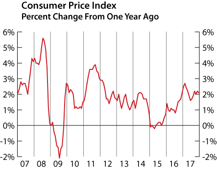 line graph- Consumer Price Index