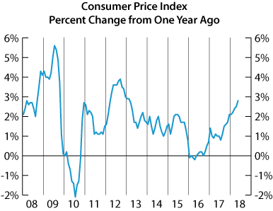 line graph- Consumer Price Index