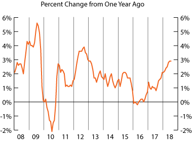 U.S. Consumer Price Index for All Urban Consumers