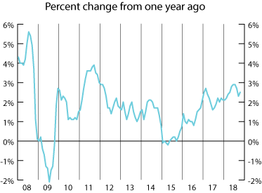 graph- Consumer Price Index for All Urban Consumers