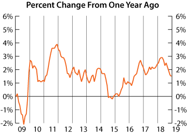 line graph-Consumer Price Index