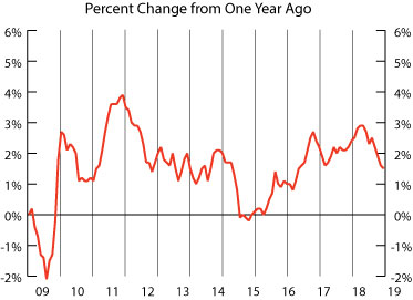 line graph- Consumer Price Index for All Urban Consumers