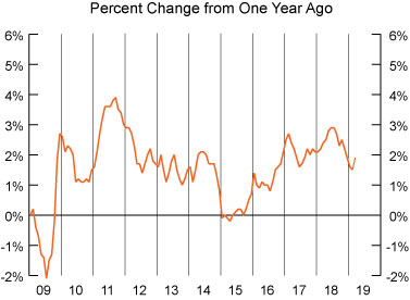 line graph-Consumer Price Index, percent change from one year ago