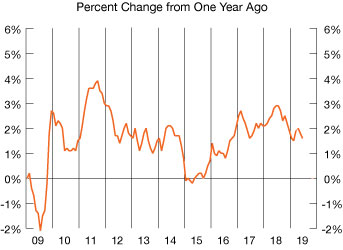 graph-U.S. Consumer Price index