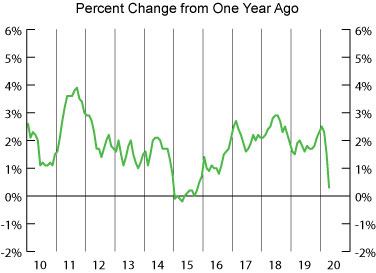 Graph-Consumer Price Index