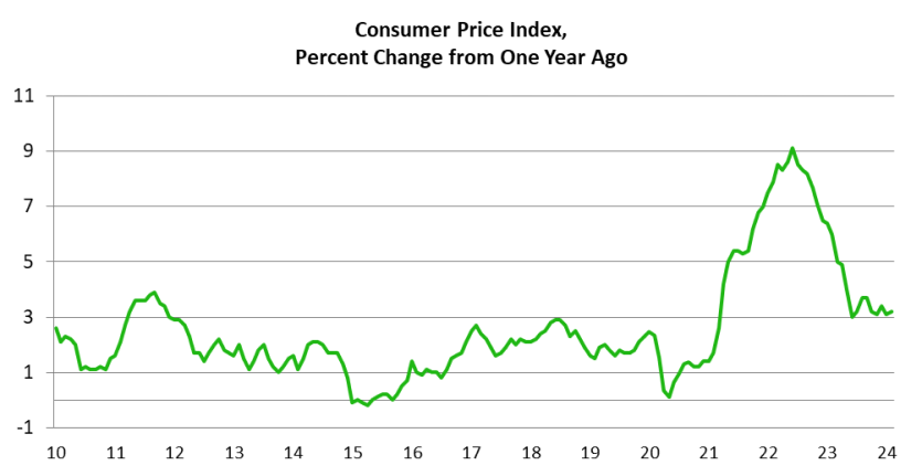 Consumer Price Index