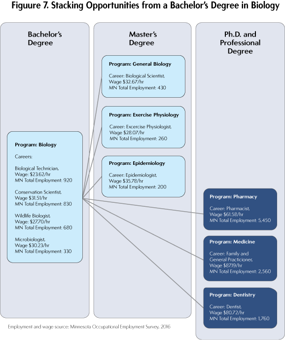 Figure 7. Stacking Opportunities from a Bachelor's Degree in Biology