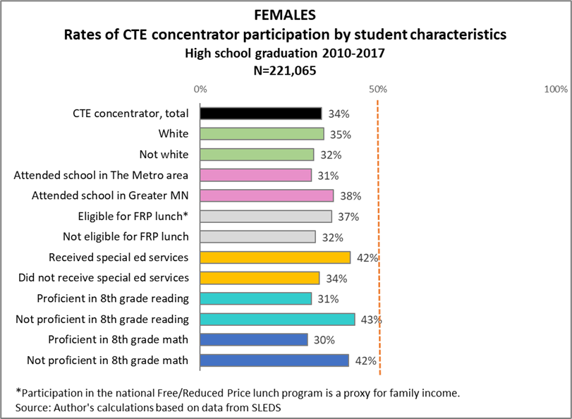 Rates of CTE Concentrator Participation by Student Characteristics