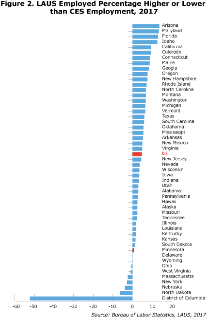 Figure 2. LAUS Employed Percentage Higher of Lower than CES Employment, 2017