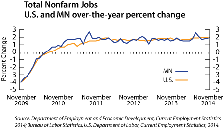 Line graph-Total Nonfarm Jobs