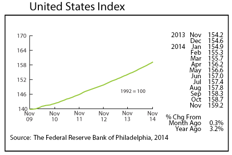 line graph-United Stated Index