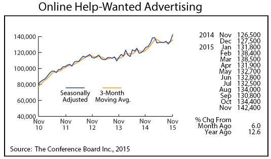 line graph-Online Help-Wanted Advertising