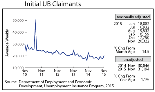 line graph-Initial UB Claimants