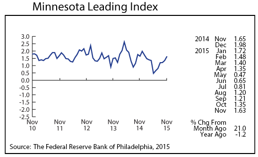 line graph-Minnesota Leading Index