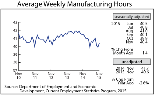 line graph-Average Weekly Manufacturing Hours