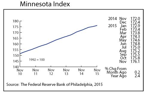 line graph-Minnesota Index