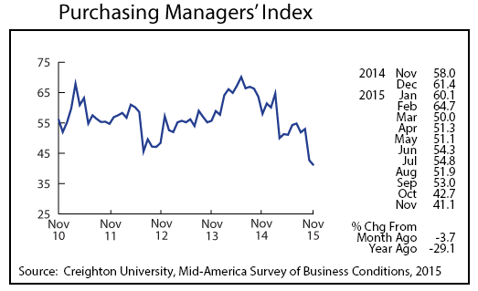 line graph-Purchasing Managers' Index